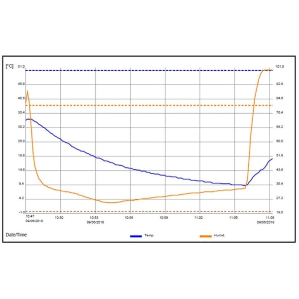 USB Temperatur Fuktighet Data Logger Temperaturmåler