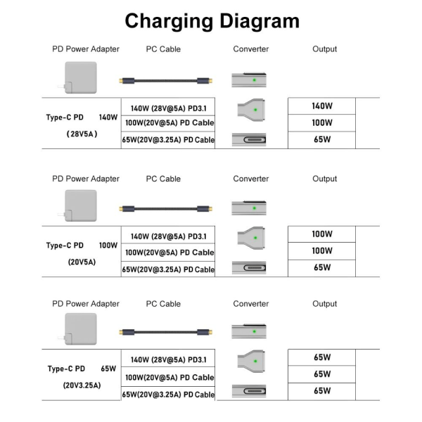 Type-C Hunn til Magsafe 3 Converter USB-C magnetisk adapter Straight