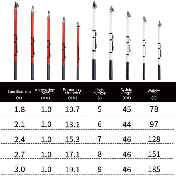 Teleskopisk fiskespö Pen Pole RÖD 2,1M 2,1M Red 2.1m-2.1m