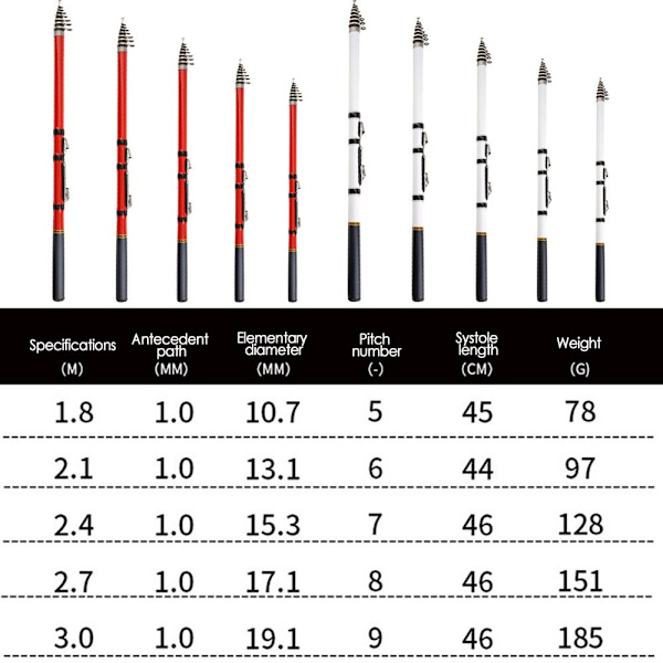 Teleskopisk fiskespö Pen Pole RÖD 2,4M 2,4M Red 2.4m-2.4m