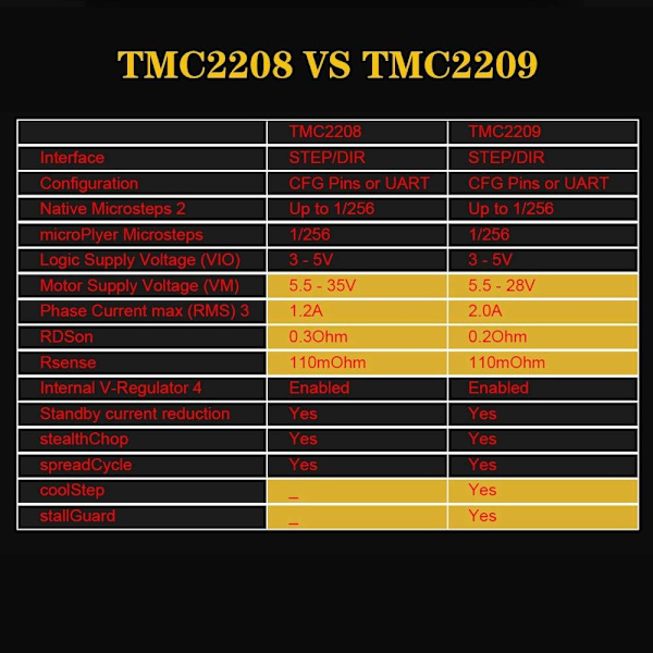 TMC2209 Stepmotor Driver Module 3D Printer Controller Board