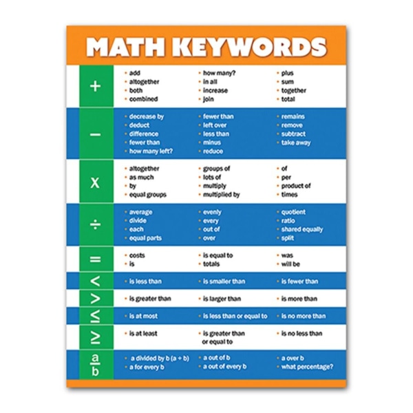 Math Nyckelord Affischer Utbildningsaffischer Utbildningsdekor