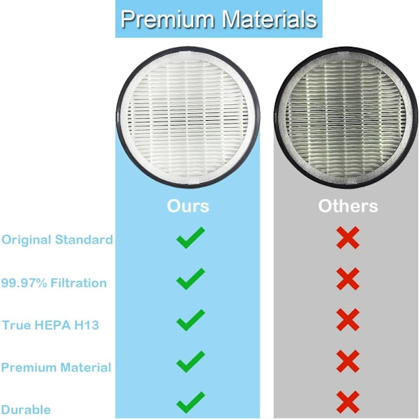 H13 HEPA-suodattimen vaihto Levoit LV-H132 ilmanpuhdistimelle