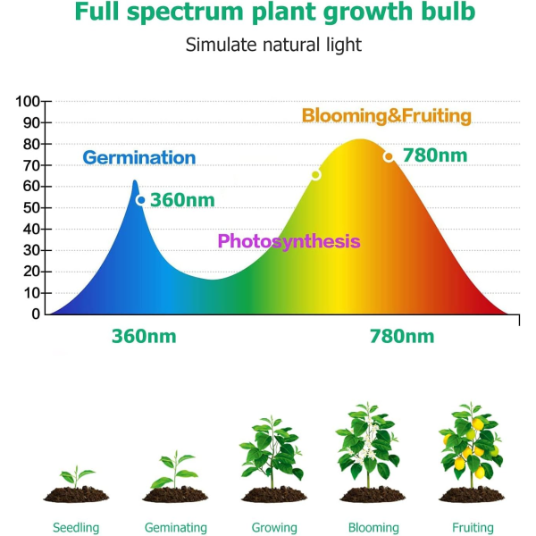 E27 Full Spectrum LED Vekstlys 20W