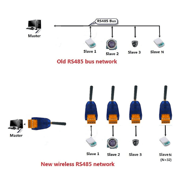 2 stk. RS485 Trådløs Transceiver 20DBM 433Mhz Sender og Modtager VHF/UHF Radio Modem til Smart