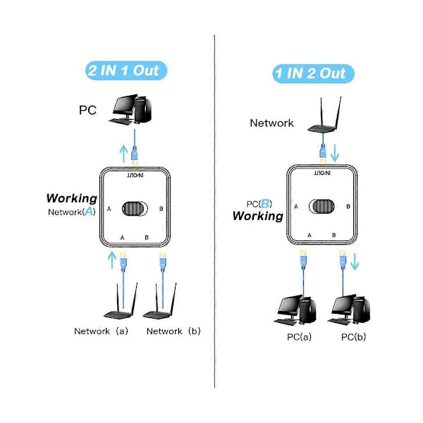 2 Port RJ45 LAN CAT6 Kytkimen Valitsin 1000Mbps 2 sisään 1 ulos / 1 sisään 2 ulos 2 sisään 1 ulosRJ45 Verkon Jakaja