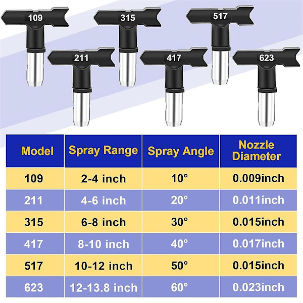 15-delad Airless Färgspruta Tips Set, Reversibla Munstyckstips med Distans, Filter, Inloppssil och Munstycksskydd