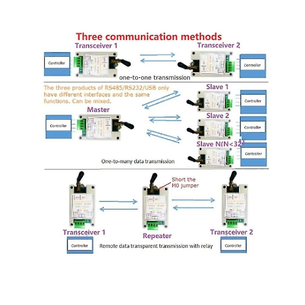 Rs485 Rs232 Usb trådløs transceiver 20dbm 433m sender og mottaker Vhf/uhf radiomodem(rs485)