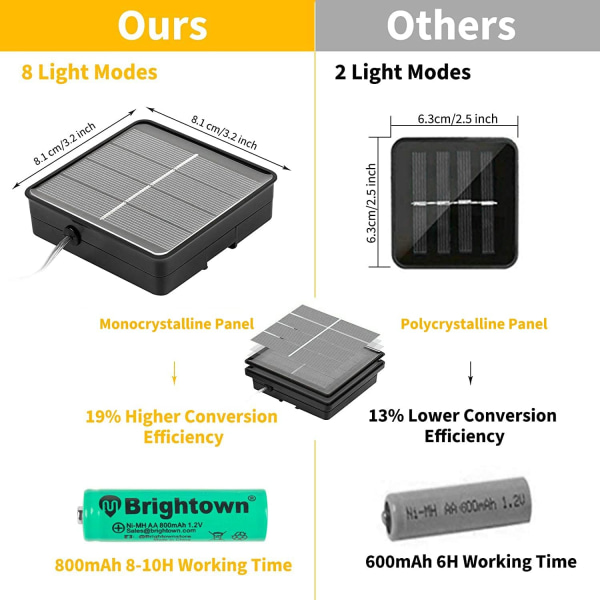 Udendørs solcellelyskæde, 2 pakker 40 fod 200 LED solcelledrevne fe-lys med 8 tilstande Vandtæt dekoration Kobbertrådslys til terrasse gård T Pure White2