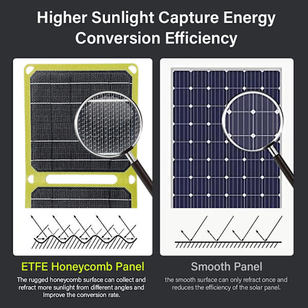 Solpanel 21W 5v 9v 12v Utgång Dubbel USB Portabel Vattentät Monokristallin Kisel Solpanel för Camping Resor Fiske