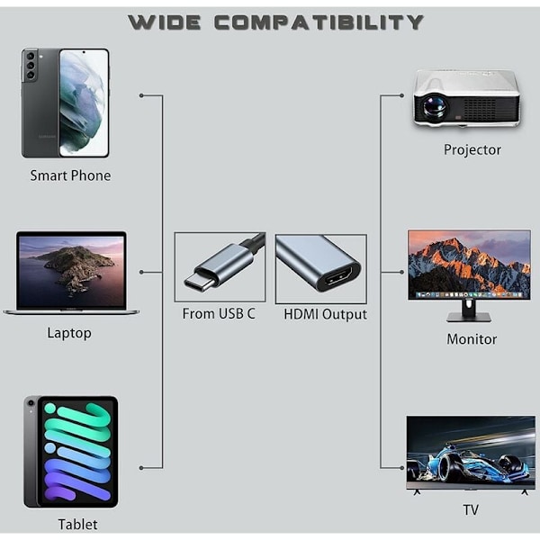 USB C til HDMI Adapter til Skærm, 4K HDMI til USB C Laptop Docking