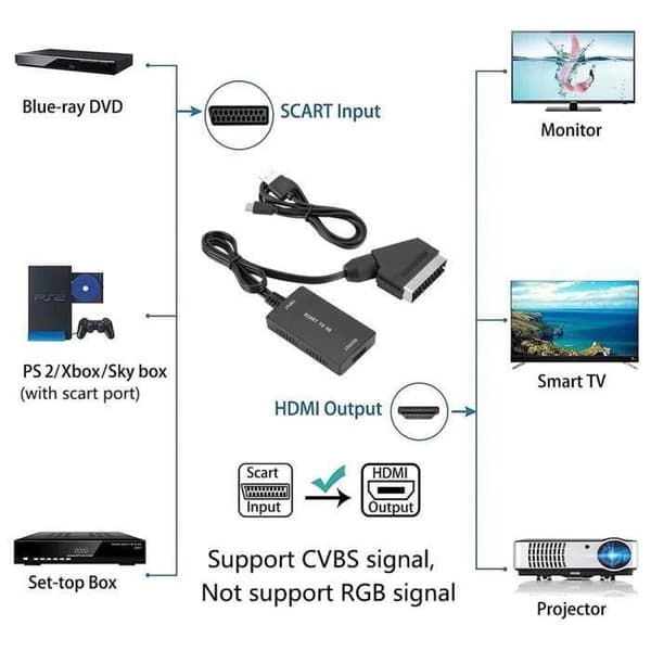 SURENHAP Scart til HDMI Adapter HD Output med Kabel