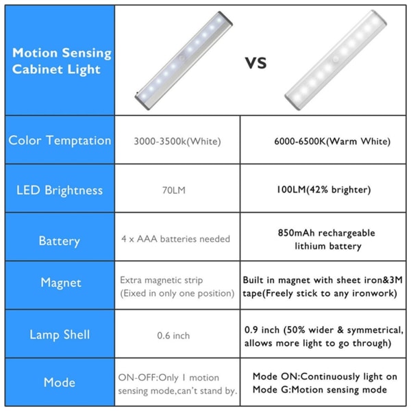 Kannettava Little Light Langaton LED Kaapin alla Valot 10-LED liiketunnistin aktivoitu, Ladattavat magneettinauhavalot kaappiin, kaappiin