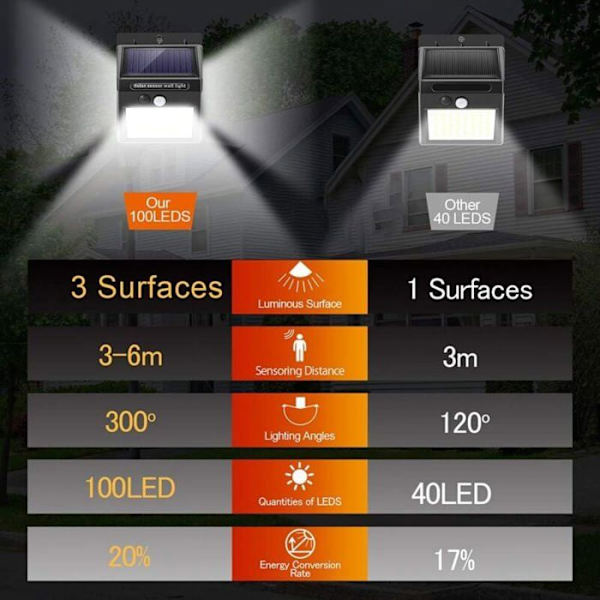 Solcellslampor utomhus med rörelsesensor 100 LED 1000lm Vattentät vägglampa 1200mAh YYV
