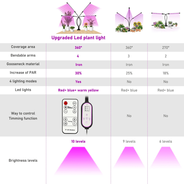 Växtlampa, 80 LED 360° 4 Huvud Full Spectrum