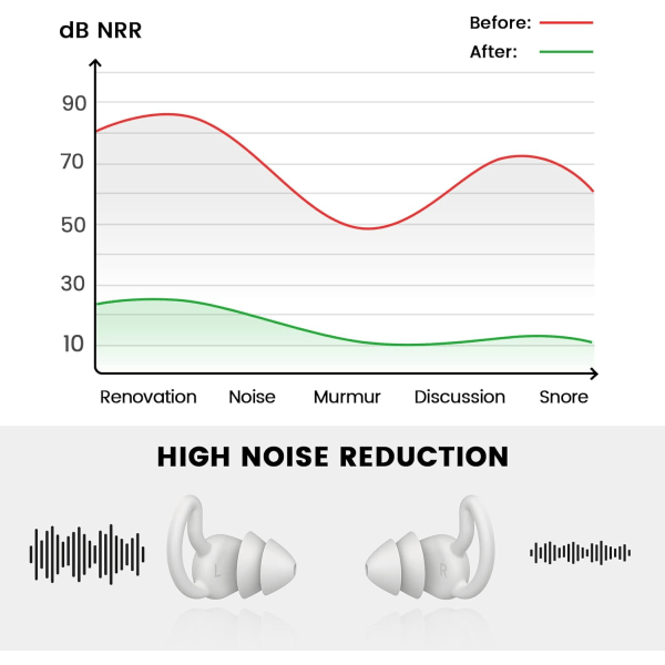 Silikon ørepropper, 30db-40db støydempende ørepropper, gjenbrukbare