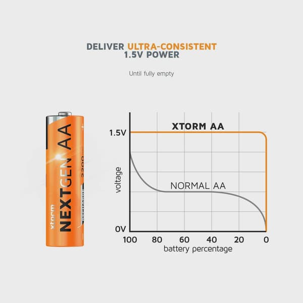 Xtorm NextGen AA-batterier USB-C uppladdningsbara 4-pack