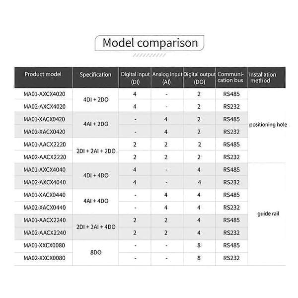 MA01-AACX2220 RS485 2DI+2AI+2DO ModBus RTU I/O Netværksmoduler