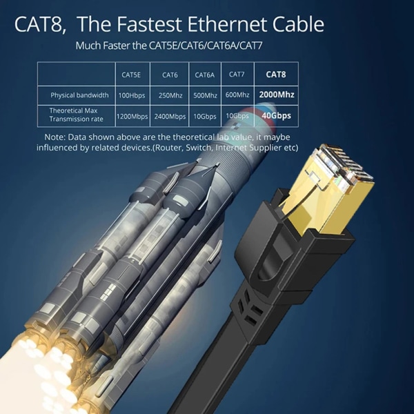 Kabel Ethernet CAT8, 40Gbps, 2000MHz, Aïan 8 plat RJ45 STP/Harmony blindé Internet Lan rätt för router modem Bärbar PC-jeu Xbox 1m White