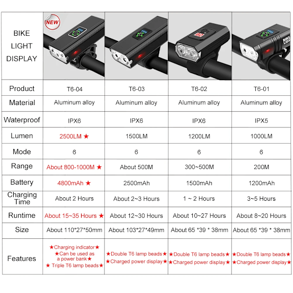 3T6 LED-polkupyörän etuvalo 4800mAh USB-ladattava MTB-pyörälamppu 2500 Lumenin pyörän ajovalo Pyöräilytaskulamppu Pyöräilytarvikkeet 1200mAh Set 1