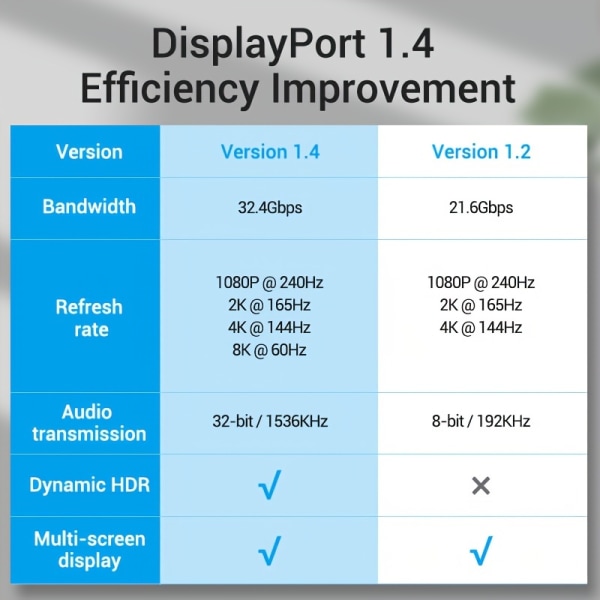 Vention Display Port 1.4 Kabel DP Till DP Kabel Dator TV Adapter Display Port Kontakt För PC Macbook HDTV Projektor 8K 60Hz 3m