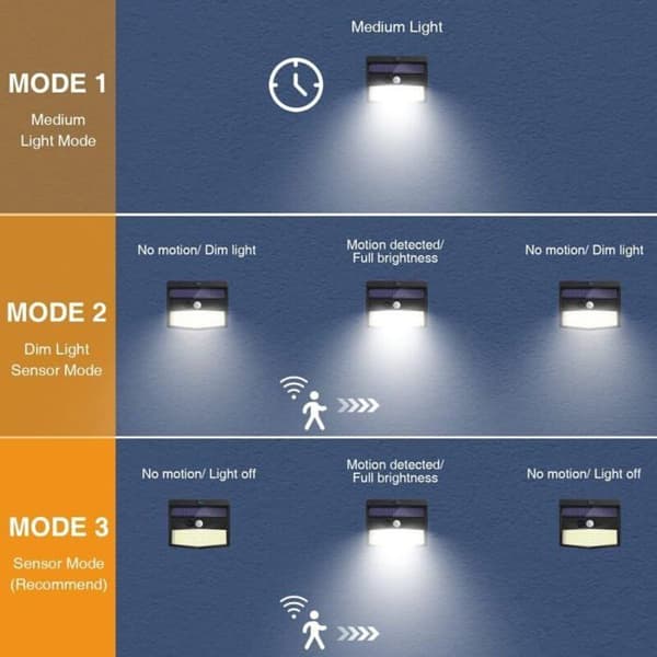 Utendørs solcellebevegelsessensorlys - 3 x 138 LED-er - Vanntett trådløst lys med 3 moduser - Utendørs LED-spotlight med solcelle