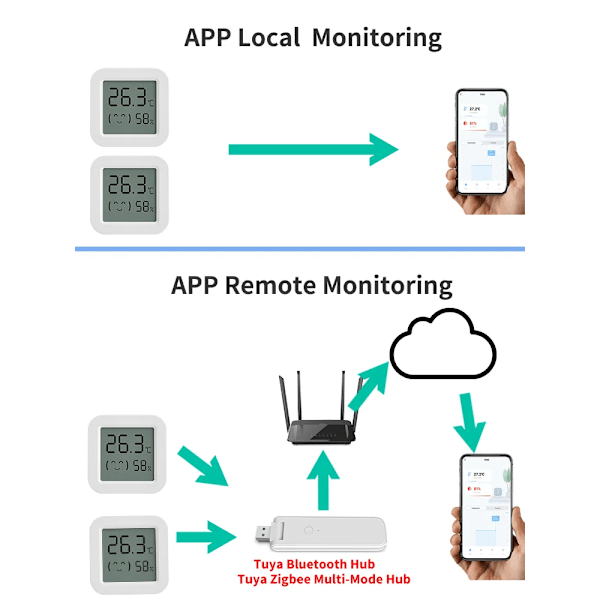 Tuya temperatur- og luftfugtighedssensor, minitermometer med LCD-skærm og hygrometer, kompatibel med Bluetooth APP