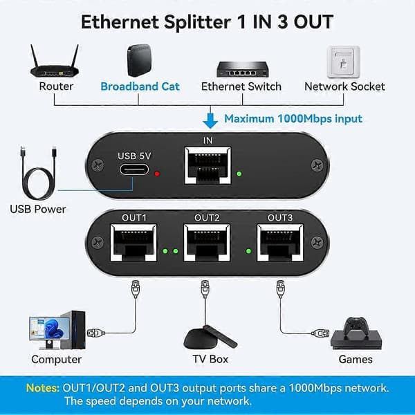 RJ45 Ethernet-splitter 1 til 3 LAN-splitter 1000 Mbps Gigabit Ethernet-svitsj med USB-C strømkabel