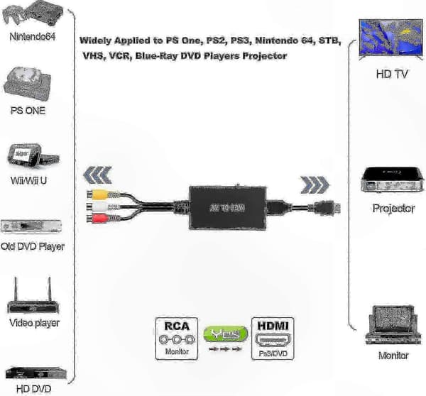 Komposit til HDMI-adapter, RCA til HDMI-konverter, der understøtter 1080p PAL/NTSC videosignal