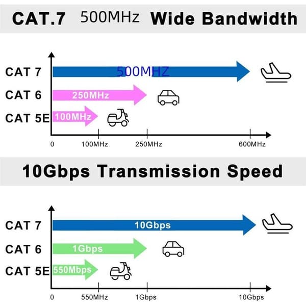 [RM]Cat 7 Flat Ethernet Cable, Flat RJ45 Network LAN Cable 10 Gbps 500MHz Compatible with Router, Switch, TV Box, PC, PS4 (10m)
