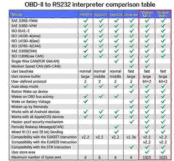 Vgate Vlinker BM+ OBD2 -skanneri Bluetooth 4.0 -diagnostiikkatyökalu yhteensopiva BMW:n kanssa BimmerCodea varten