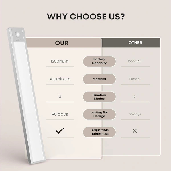 [RM]2 pcs. Wireless Rechargeable Kitchen Lighting, 21 cm 1500mAh LED Strip Dimmable Wardrobe Lighting, Three-color Setting