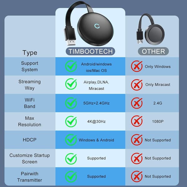 [RM] Wireless HDMI Adapter, TV Dongle, 4K Full HD Miracast Video Streaming from Android, Windows, Mac OS, Laptop, Phone, Tablet