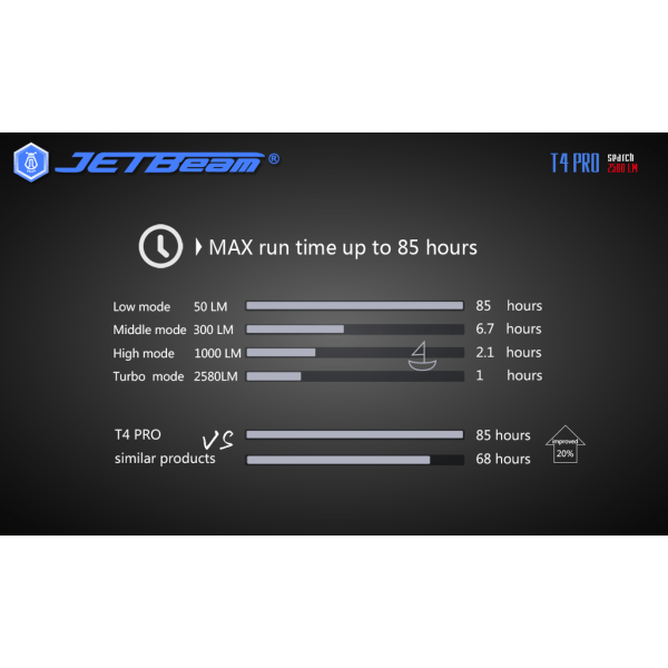 NITEYE by JETBeam - T4 PRO 2580 LM XHP50 flashlight Black