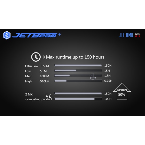 NITEYE by JETBeam - JET-I MK 510 Lumens XP-L HI flashlight Black