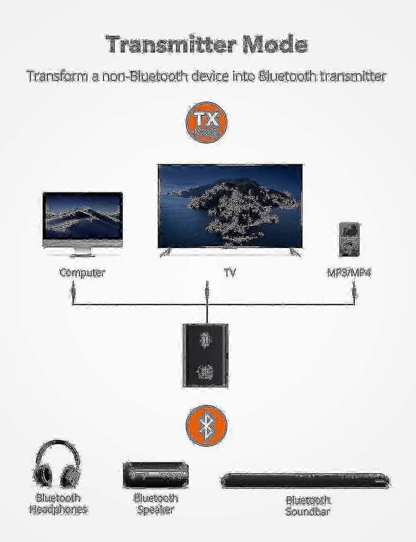 Taotronics Bluetooth 5.0 Sender/Mottaker - 2-i-1 Trådløs Lydadapter (aptX Lav Latens)