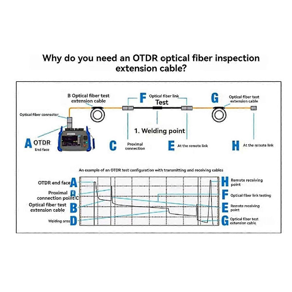 Fiber Optisk OTDR Startkabelbox 300M SC/UPC-LC/