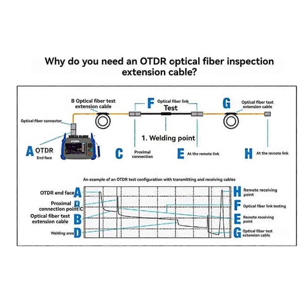 Fiberoptisk OTDR Startkabelboks 300M SC/UPC-LC/
