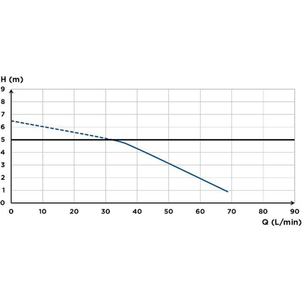 SFA Sanidouche+ lyftpump för gråvatten