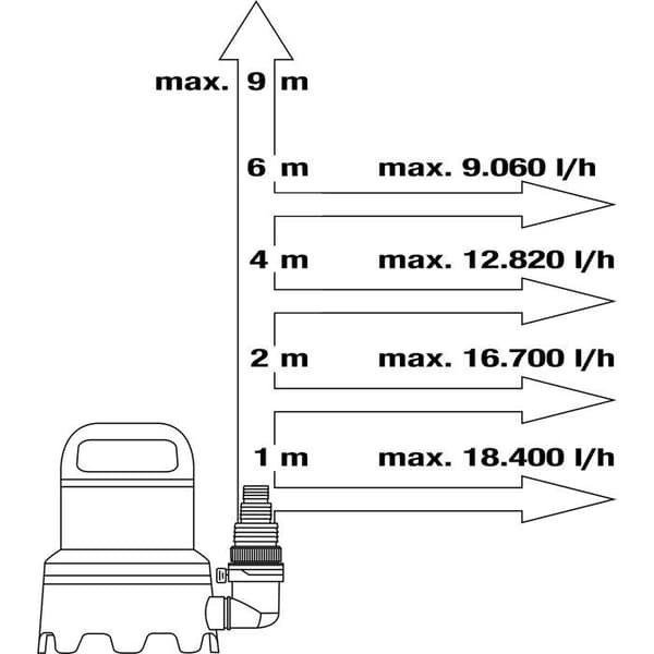 Smutsvattenpump - GARDENA - 20000 - 20 000 l/h - Aquasensor - Automatisk aktivering - Digital detektering