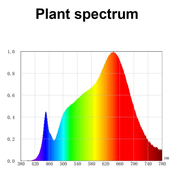LED Grow -lamppu taittuvilla täyden spektrin kasvuvaloilla
