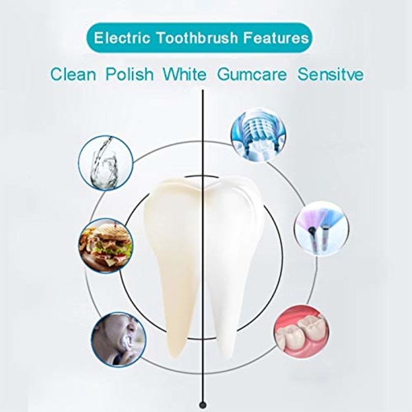 Sonic elektrisk tannbørste, 4 gratis erstatningshoder inkludert som