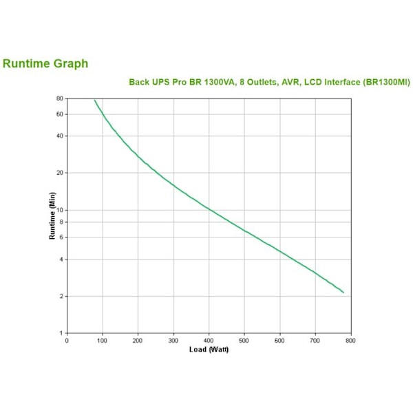 Ondulator - APC - Back-UPS Pro BR1300MI - 1300VA - 780W - 8 AC-udgange Sort