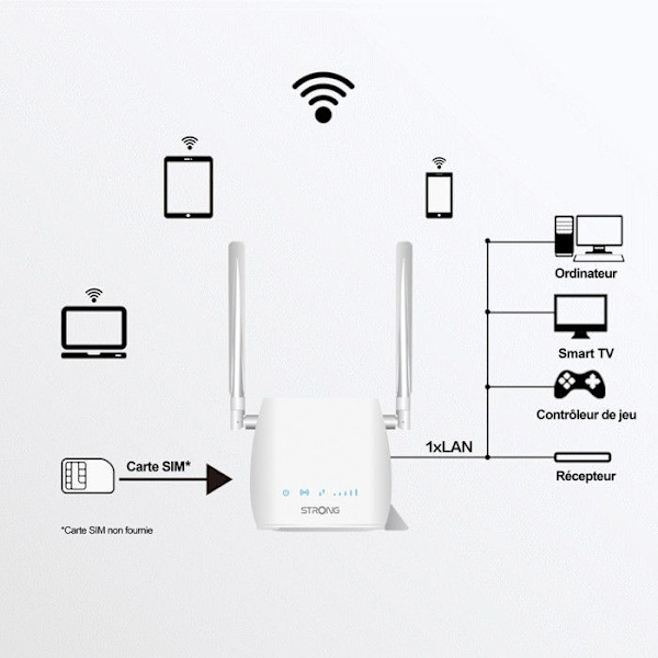 4G LTE Wifi-router - STRONG - 300 Mbps - Avtagbara antenner - Lätt att installera - RJ45