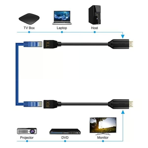 1 sæt HDMI-kompatibelt netværkskabel RJ45 1080p LAN Ethernet-forlænger