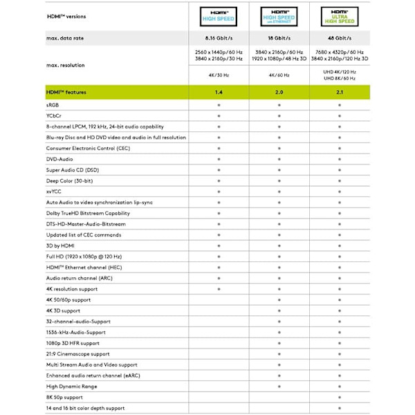 Nopea HDMI™-jatkokaapeli Ethernetillä Svart
