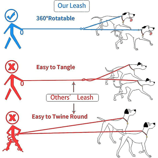 Kaksoisliina, säädettävä ja 360 astetta kääntyvä, koiranliina 2 koiralle, heijastava joustava liina, pienille, keskisuurille ja suurille koirille
