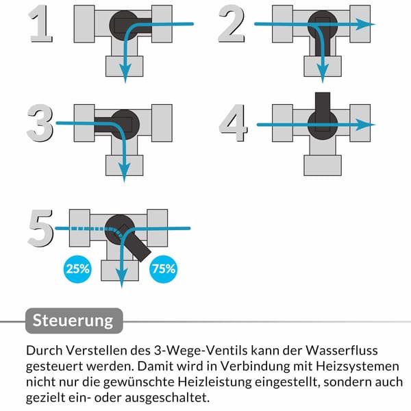 Pooltilslutningssæt – 12-delt sæt, 3-vejsventil, Ø 32/38 mm