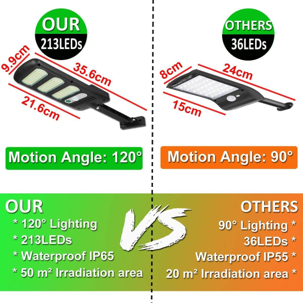 REMAKE 2-pack 213 LED Solbelysningsarmaturer för utomhus med rörelsesensor Vattentät 180° Justerbar Sollampa för Utomhusväggar, Trädgårdar, Gator, Verandor