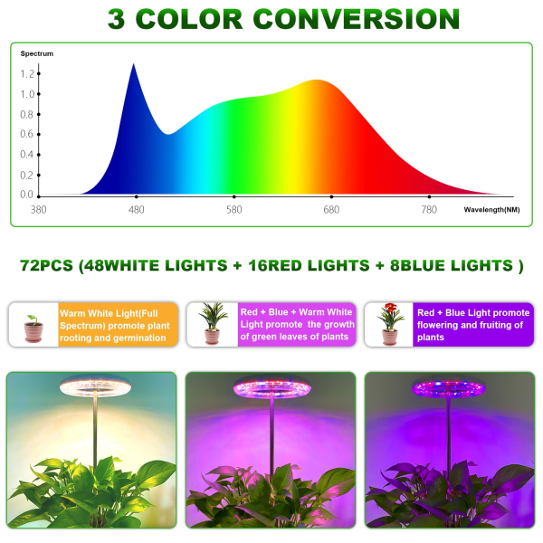 Justerbar plantelampe med 72 LED'er - 360° rækkevidde, timer og flere tilstande til indendørs planter - Vokse!